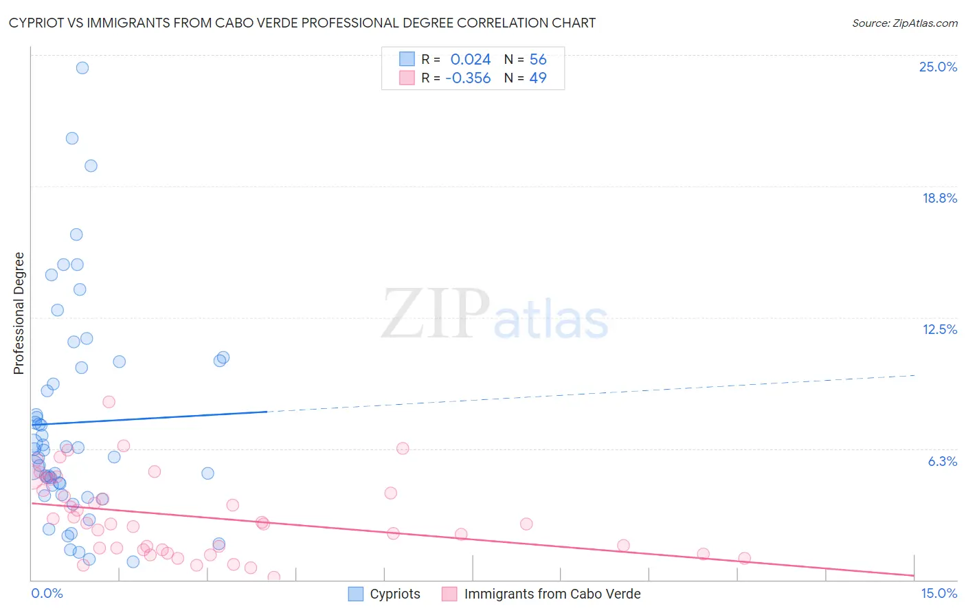 Cypriot vs Immigrants from Cabo Verde Professional Degree