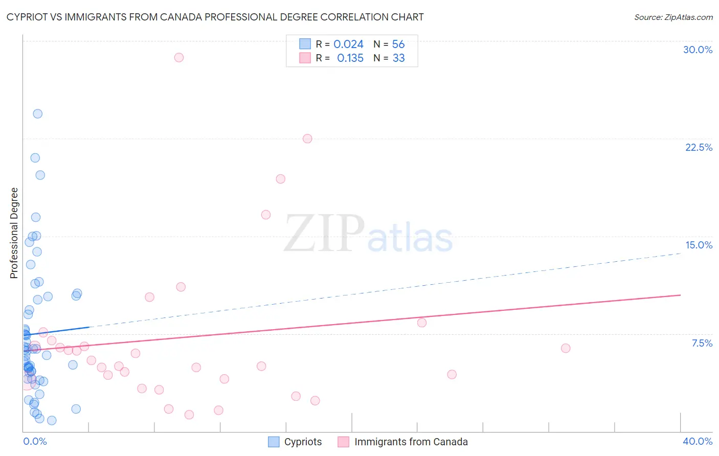 Cypriot vs Immigrants from Canada Professional Degree