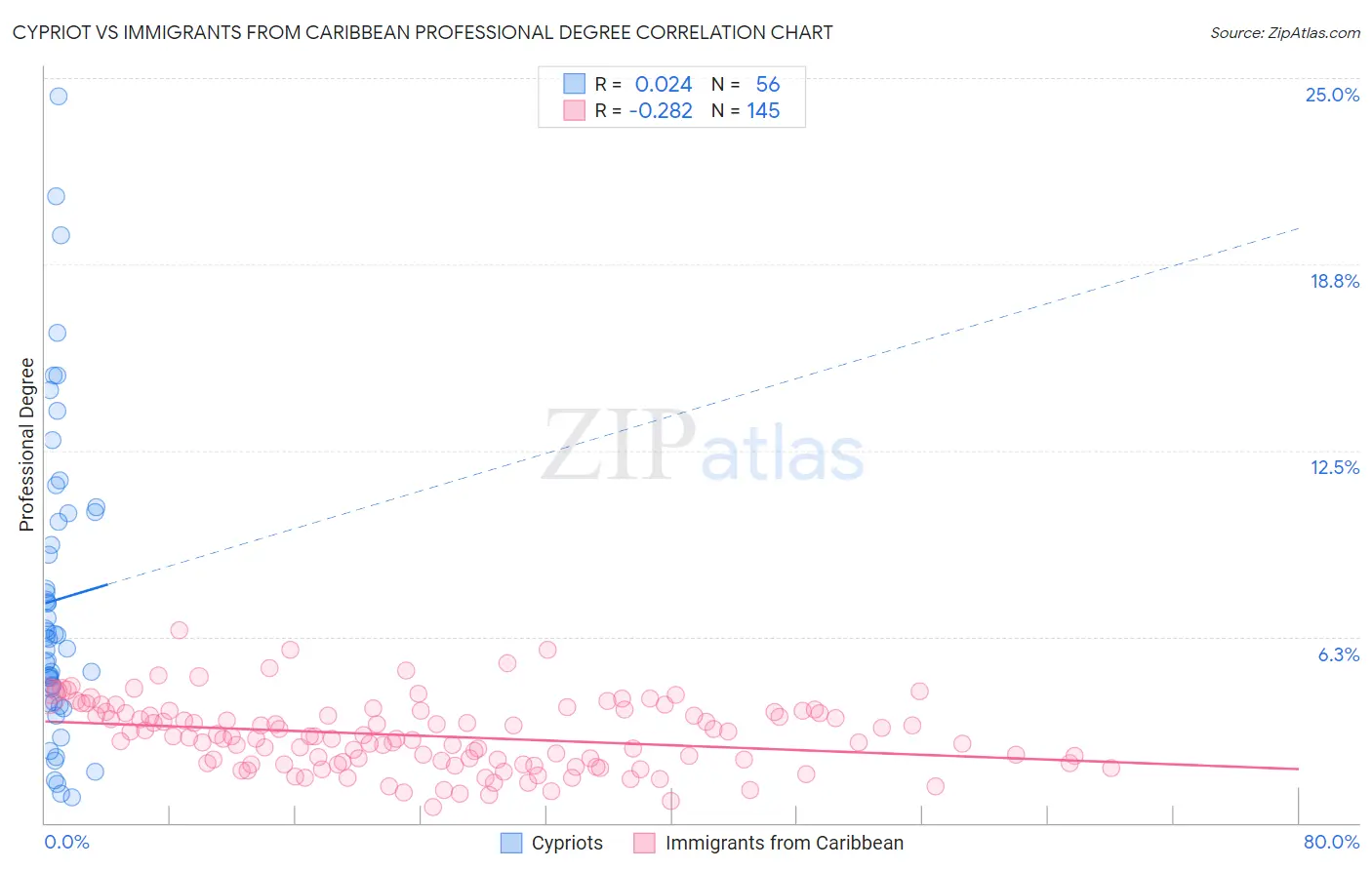 Cypriot vs Immigrants from Caribbean Professional Degree