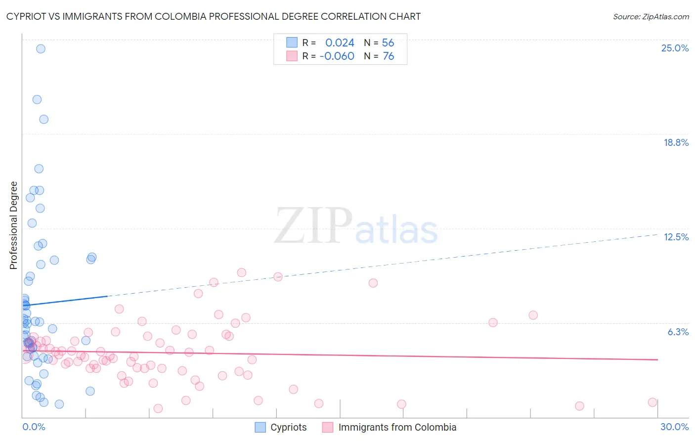 Cypriot vs Immigrants from Colombia Professional Degree