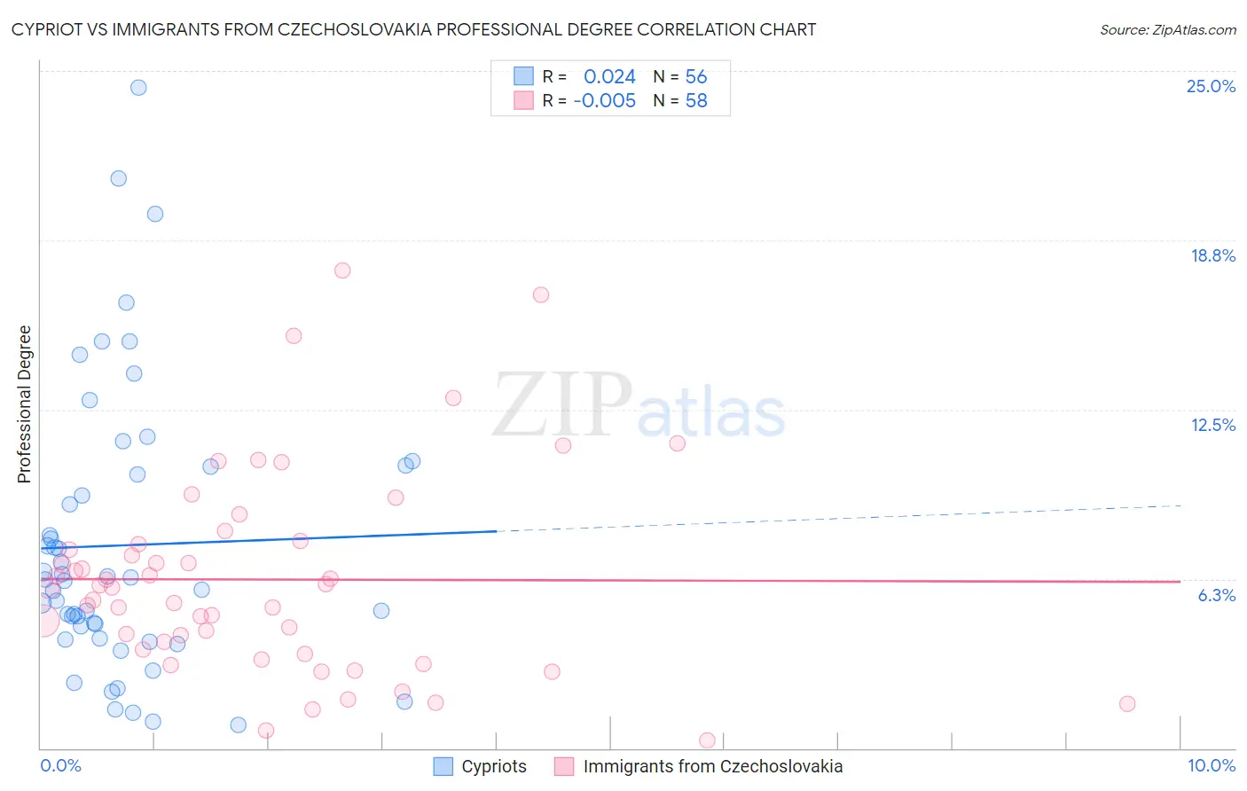 Cypriot vs Immigrants from Czechoslovakia Professional Degree