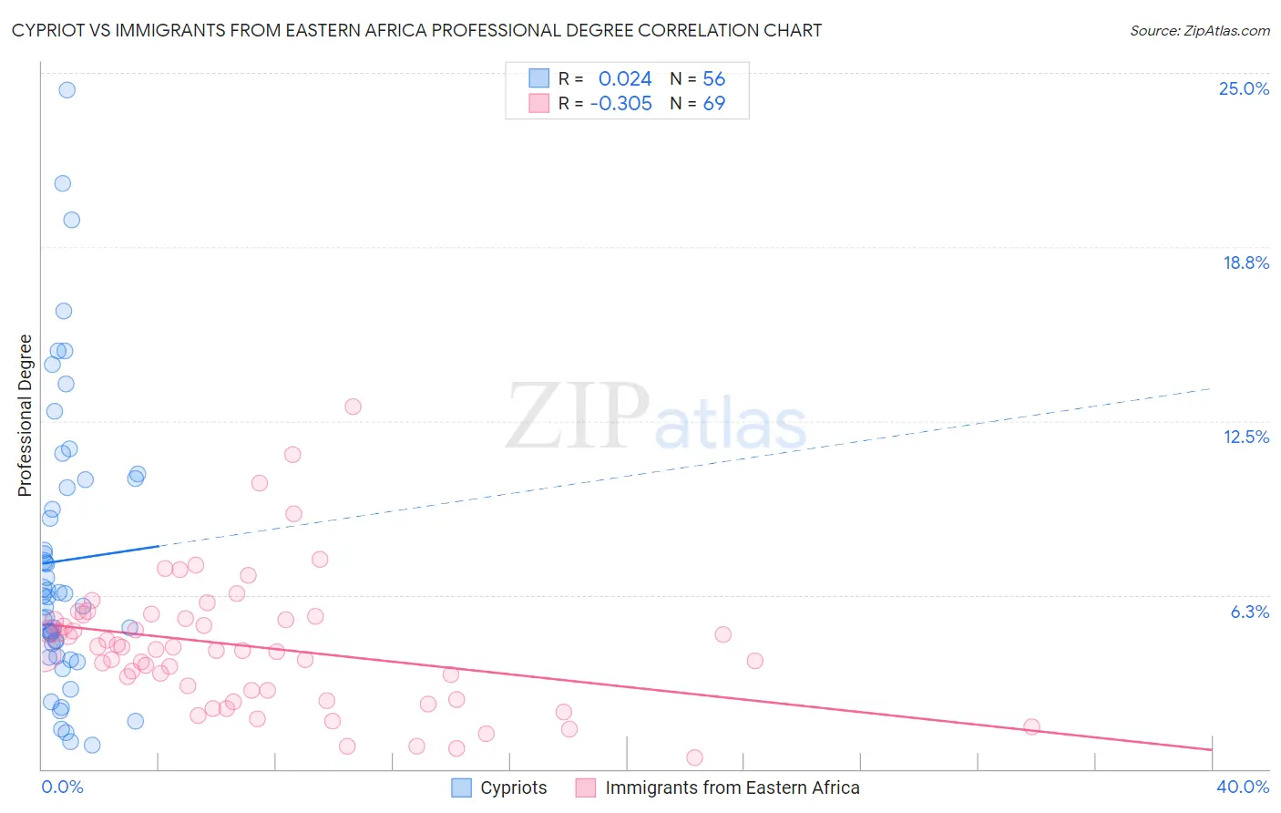 Cypriot vs Immigrants from Eastern Africa Professional Degree