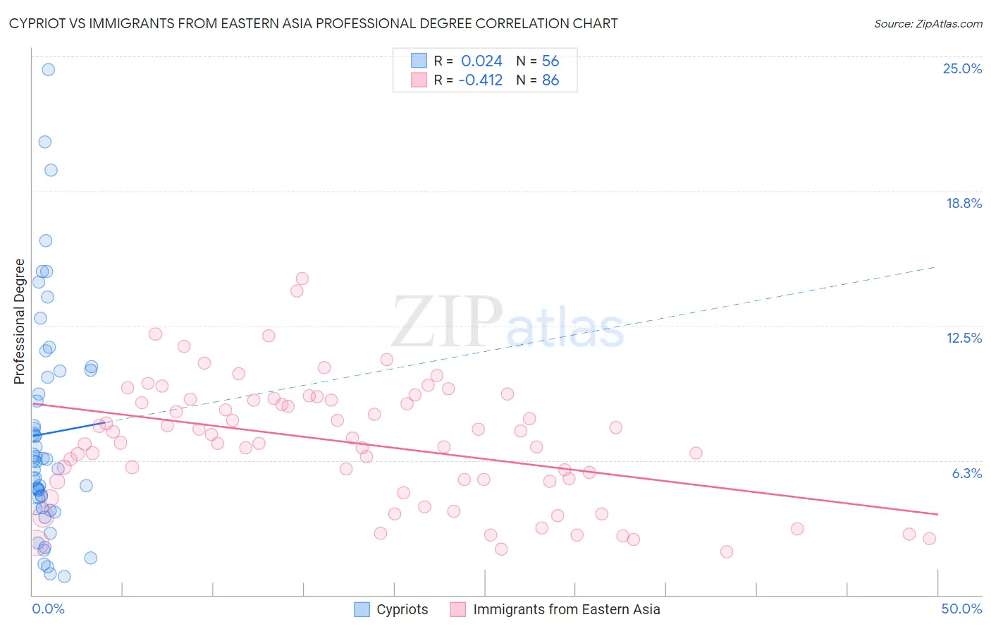 Cypriot vs Immigrants from Eastern Asia Professional Degree