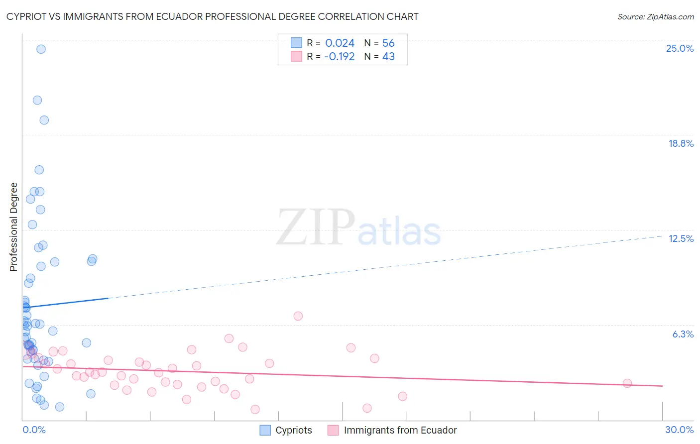 Cypriot vs Immigrants from Ecuador Professional Degree