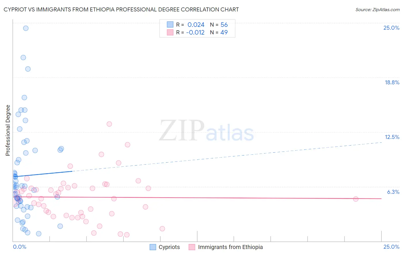 Cypriot vs Immigrants from Ethiopia Professional Degree