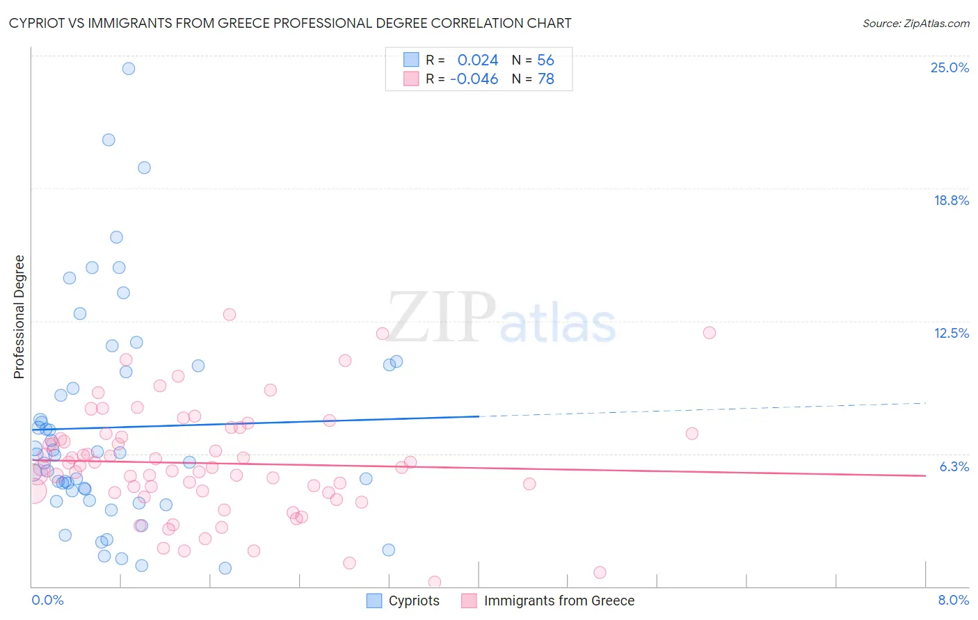 Cypriot vs Immigrants from Greece Professional Degree