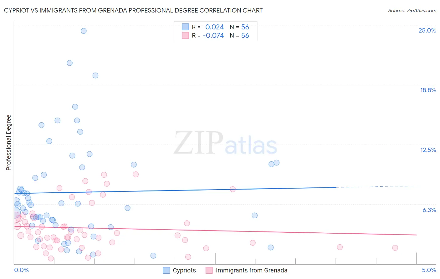 Cypriot vs Immigrants from Grenada Professional Degree