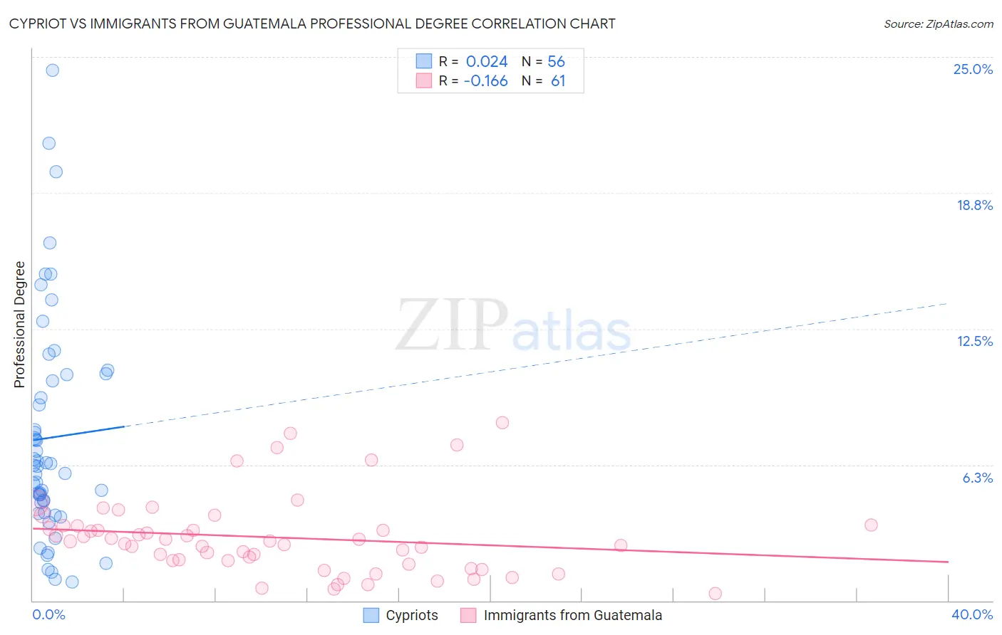 Cypriot vs Immigrants from Guatemala Professional Degree