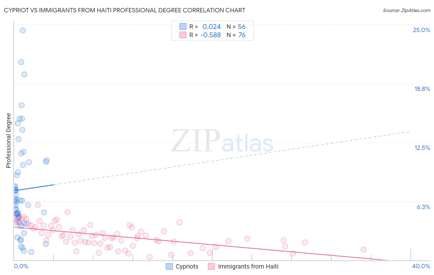 Cypriot vs Immigrants from Haiti Professional Degree