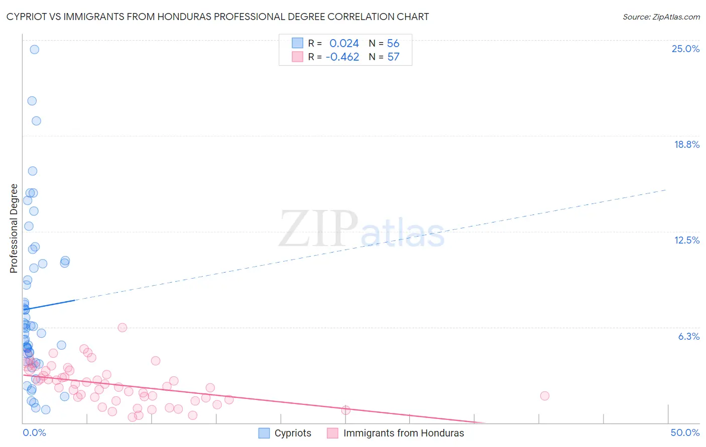 Cypriot vs Immigrants from Honduras Professional Degree