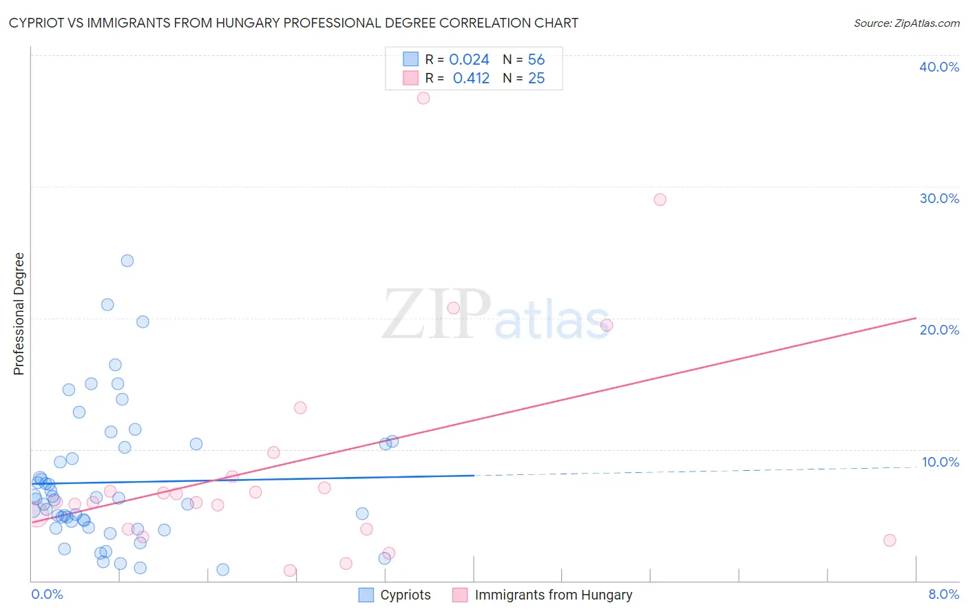 Cypriot vs Immigrants from Hungary Professional Degree