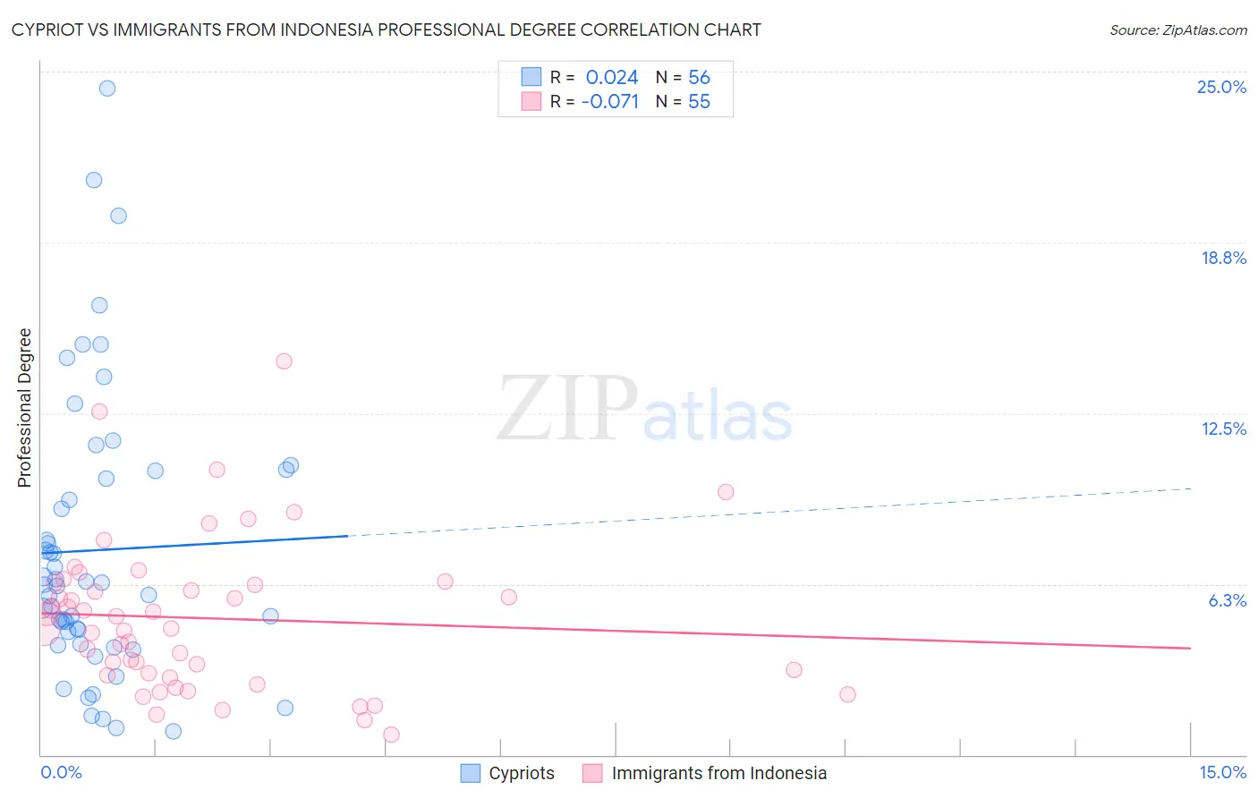Cypriot vs Immigrants from Indonesia Professional Degree