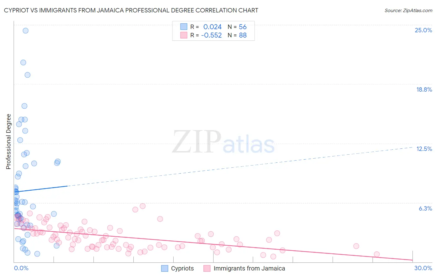 Cypriot vs Immigrants from Jamaica Professional Degree