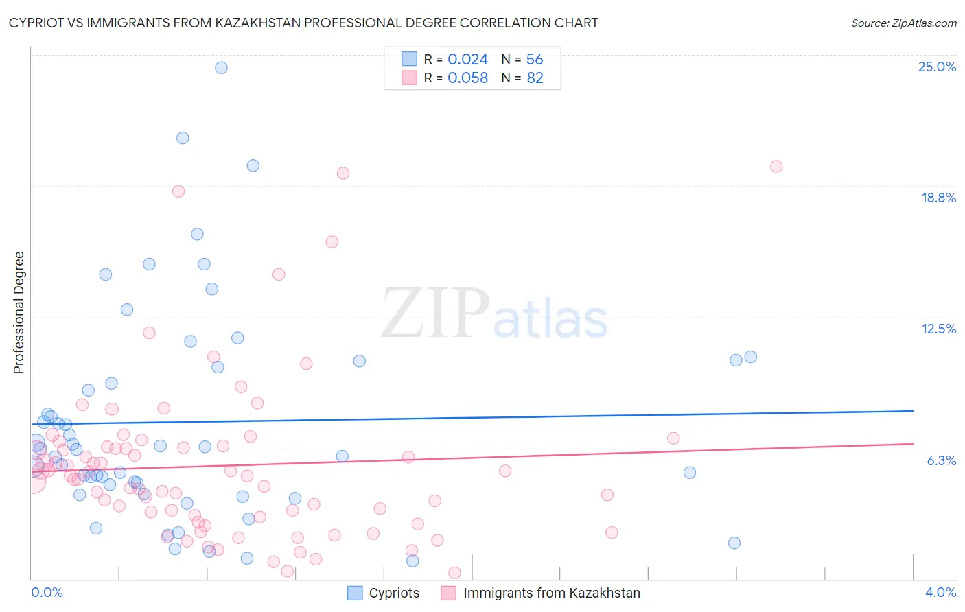 Cypriot vs Immigrants from Kazakhstan Professional Degree