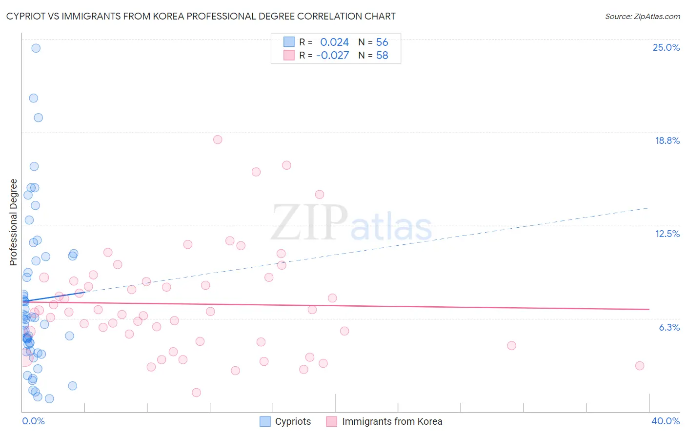 Cypriot vs Immigrants from Korea Professional Degree