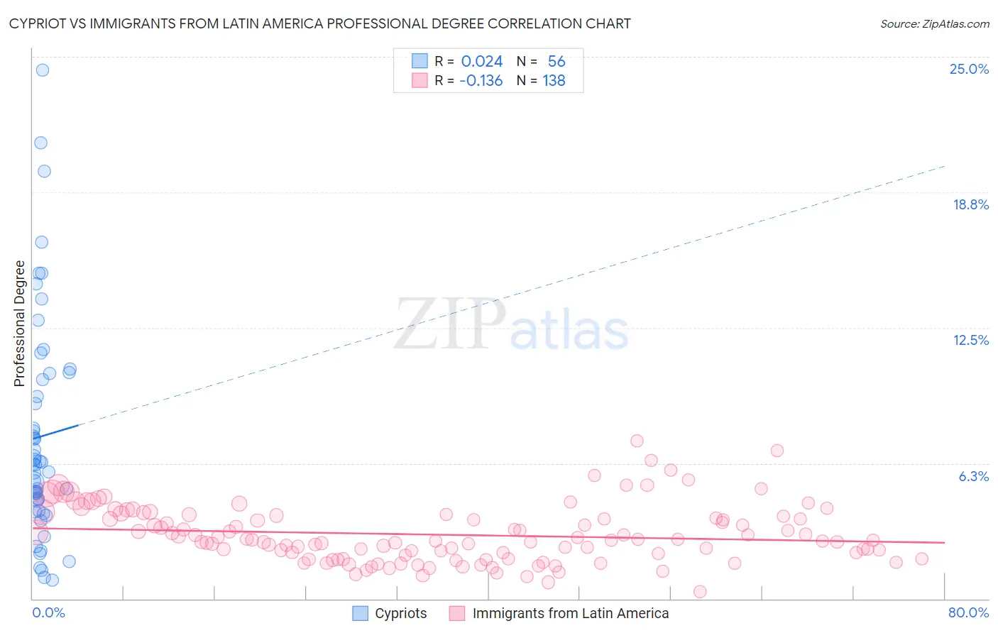 Cypriot vs Immigrants from Latin America Professional Degree