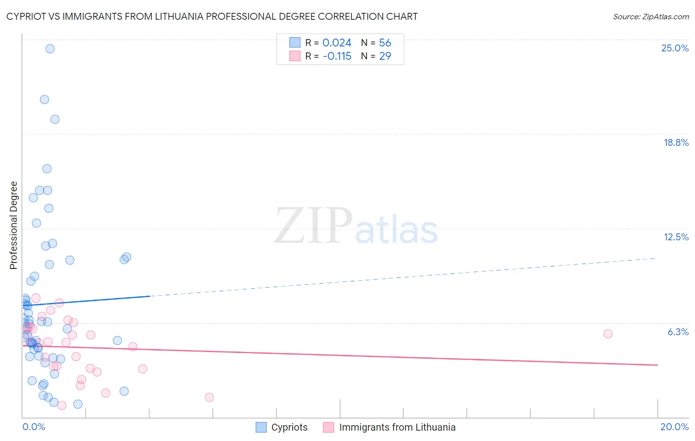 Cypriot vs Immigrants from Lithuania Professional Degree
