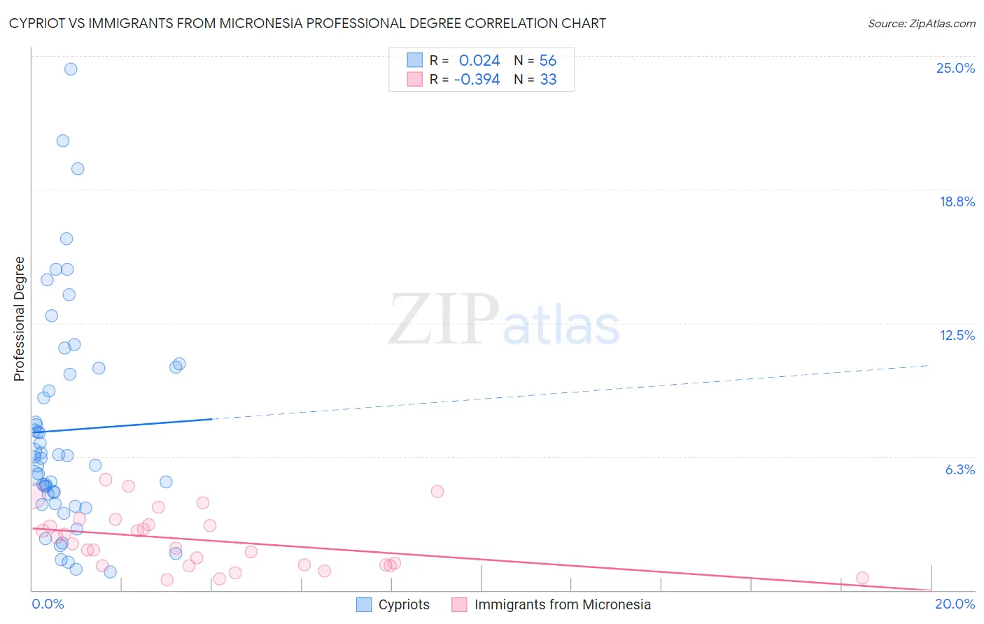 Cypriot vs Immigrants from Micronesia Professional Degree
