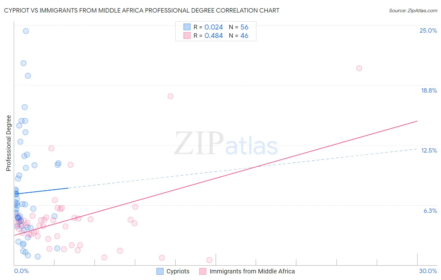 Cypriot vs Immigrants from Middle Africa Professional Degree