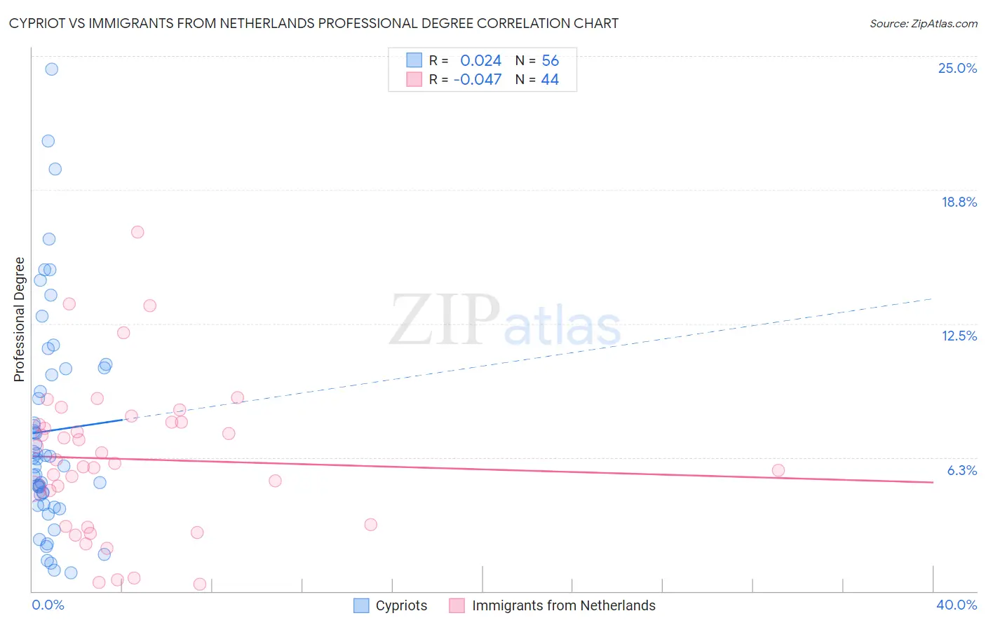 Cypriot vs Immigrants from Netherlands Professional Degree