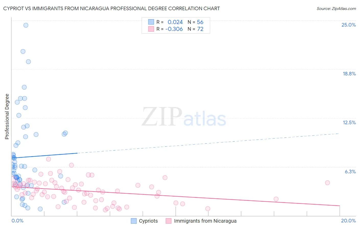 Cypriot vs Immigrants from Nicaragua Professional Degree