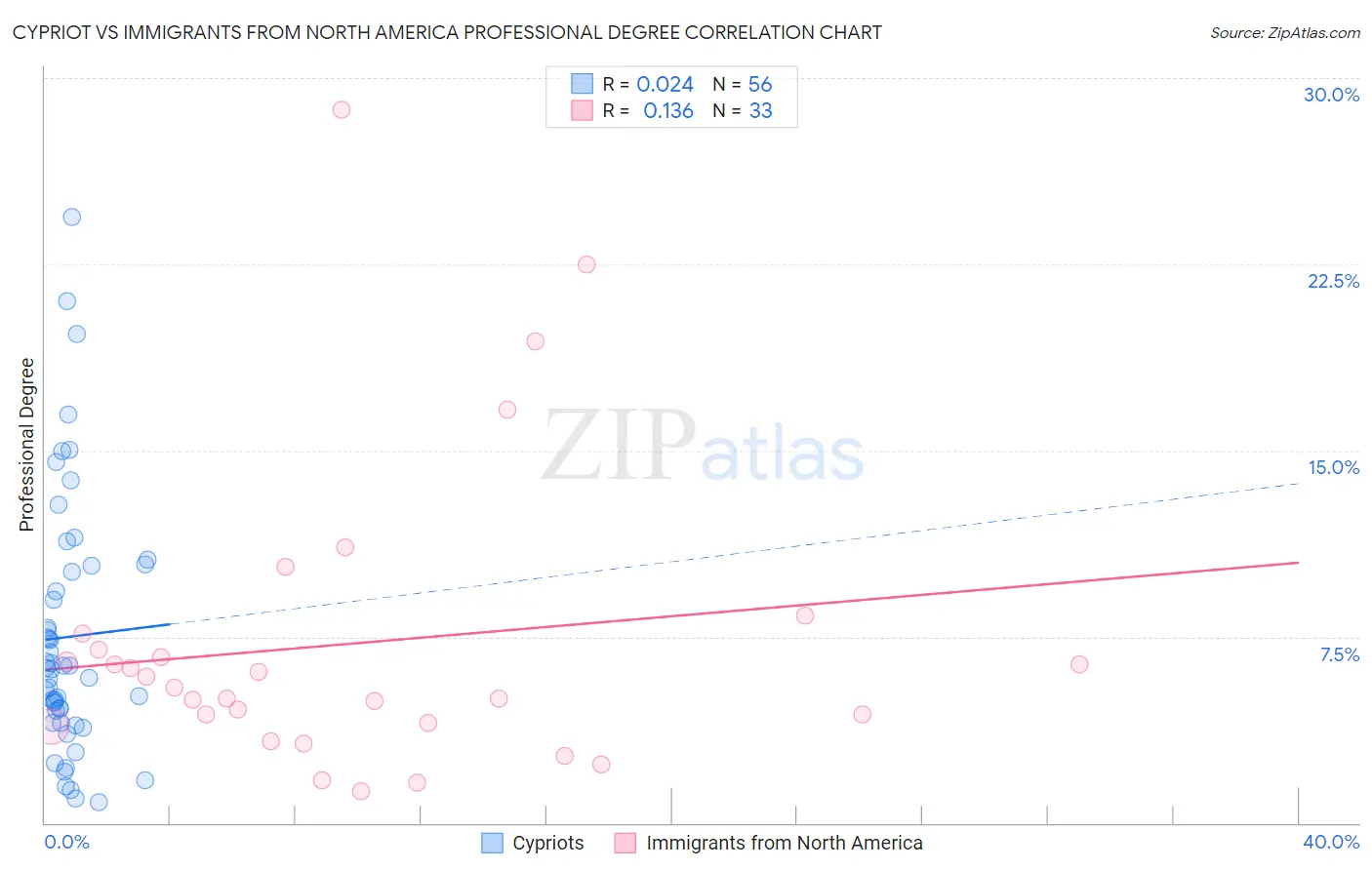 Cypriot vs Immigrants from North America Professional Degree