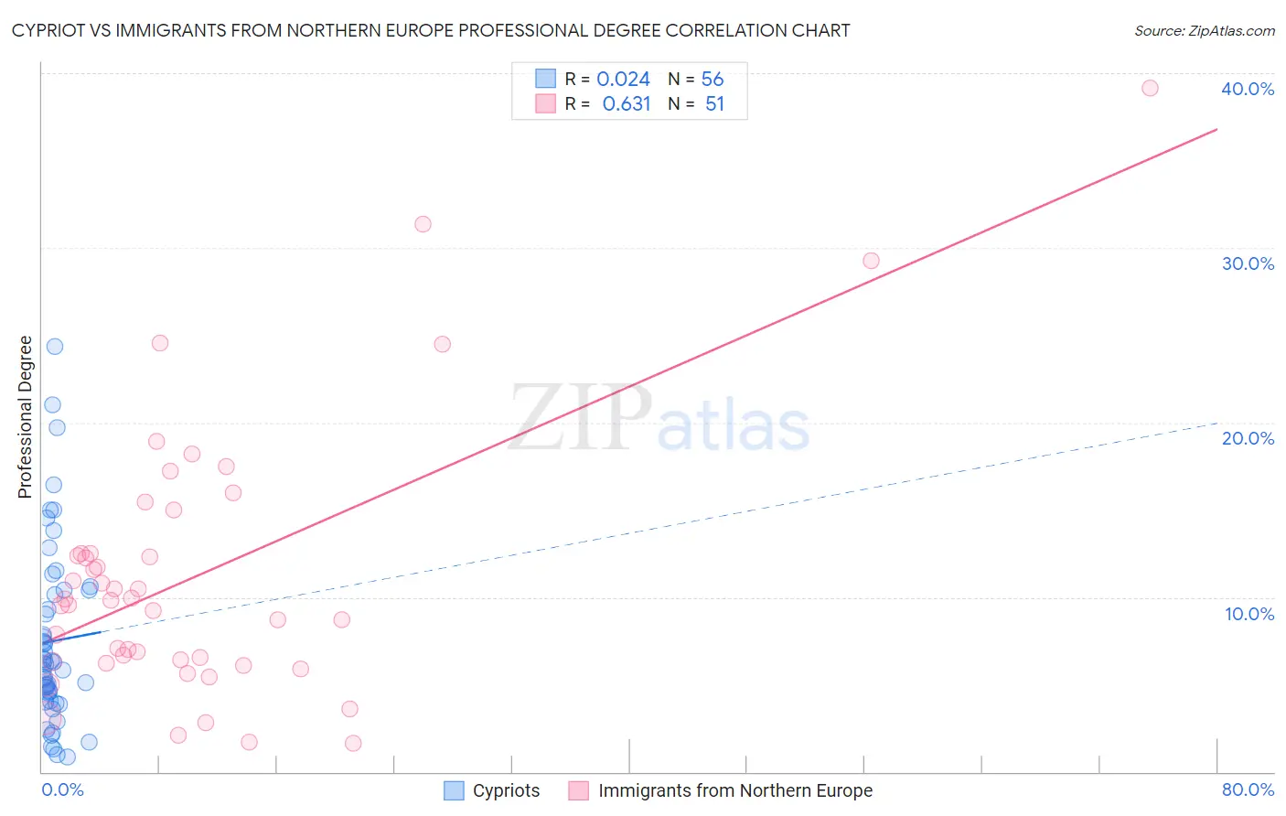 Cypriot vs Immigrants from Northern Europe Professional Degree