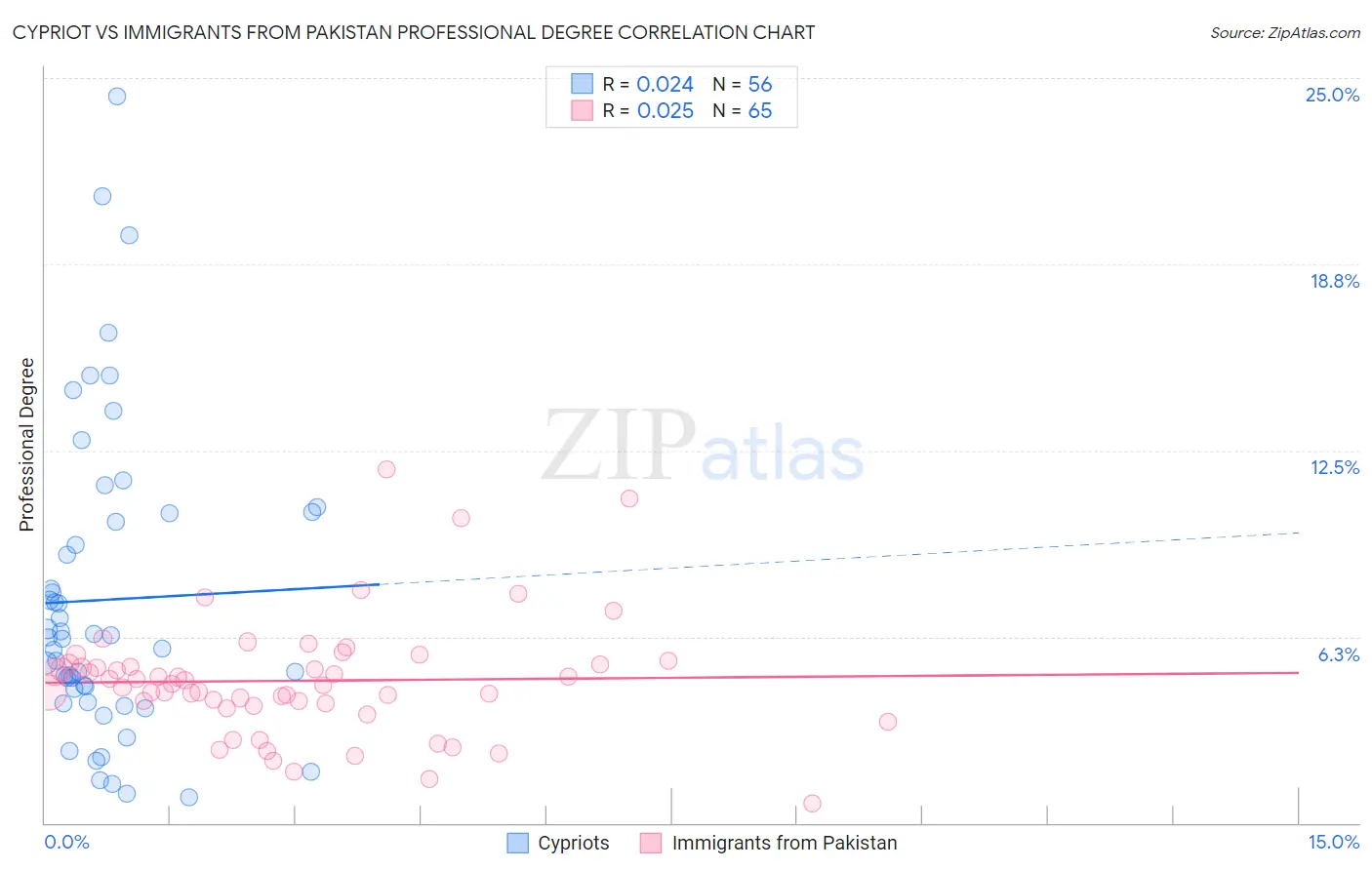 Cypriot vs Immigrants from Pakistan Professional Degree