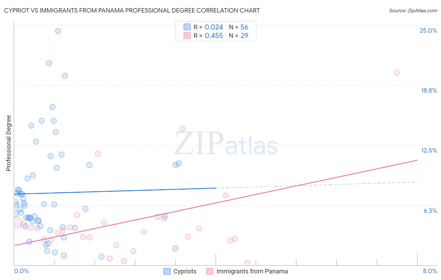 Cypriot vs Immigrants from Panama Professional Degree