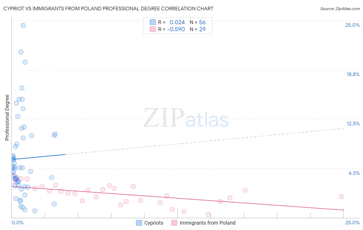 Cypriot vs Immigrants from Poland Professional Degree