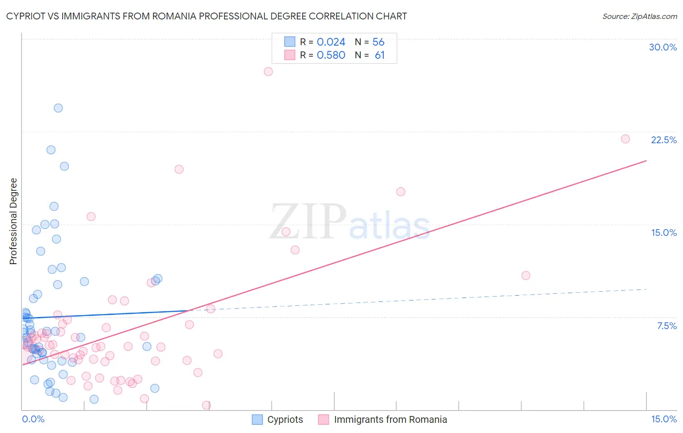 Cypriot vs Immigrants from Romania Professional Degree