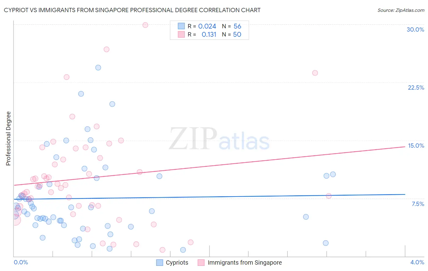Cypriot vs Immigrants from Singapore Professional Degree