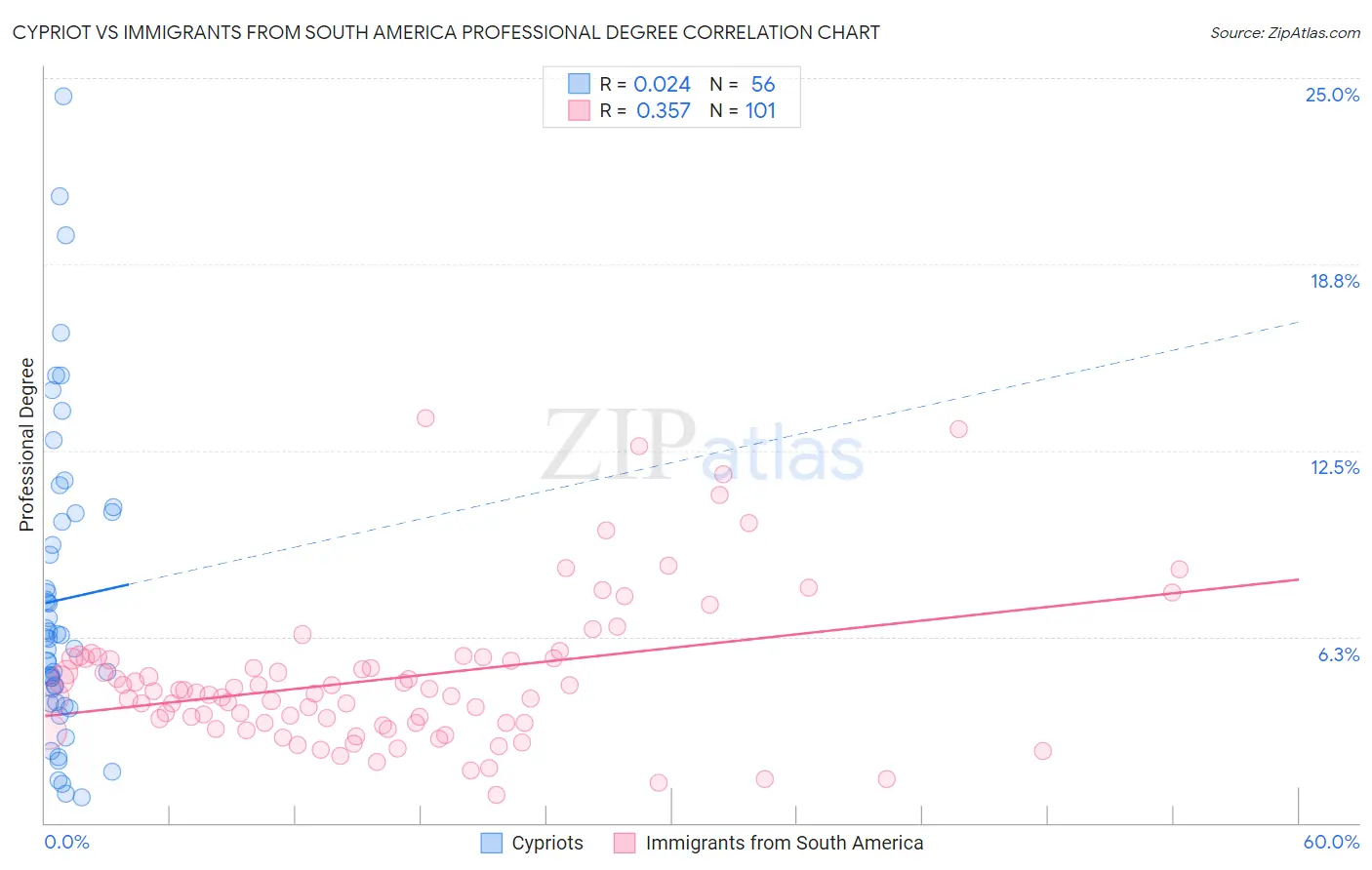 Cypriot vs Immigrants from South America Professional Degree