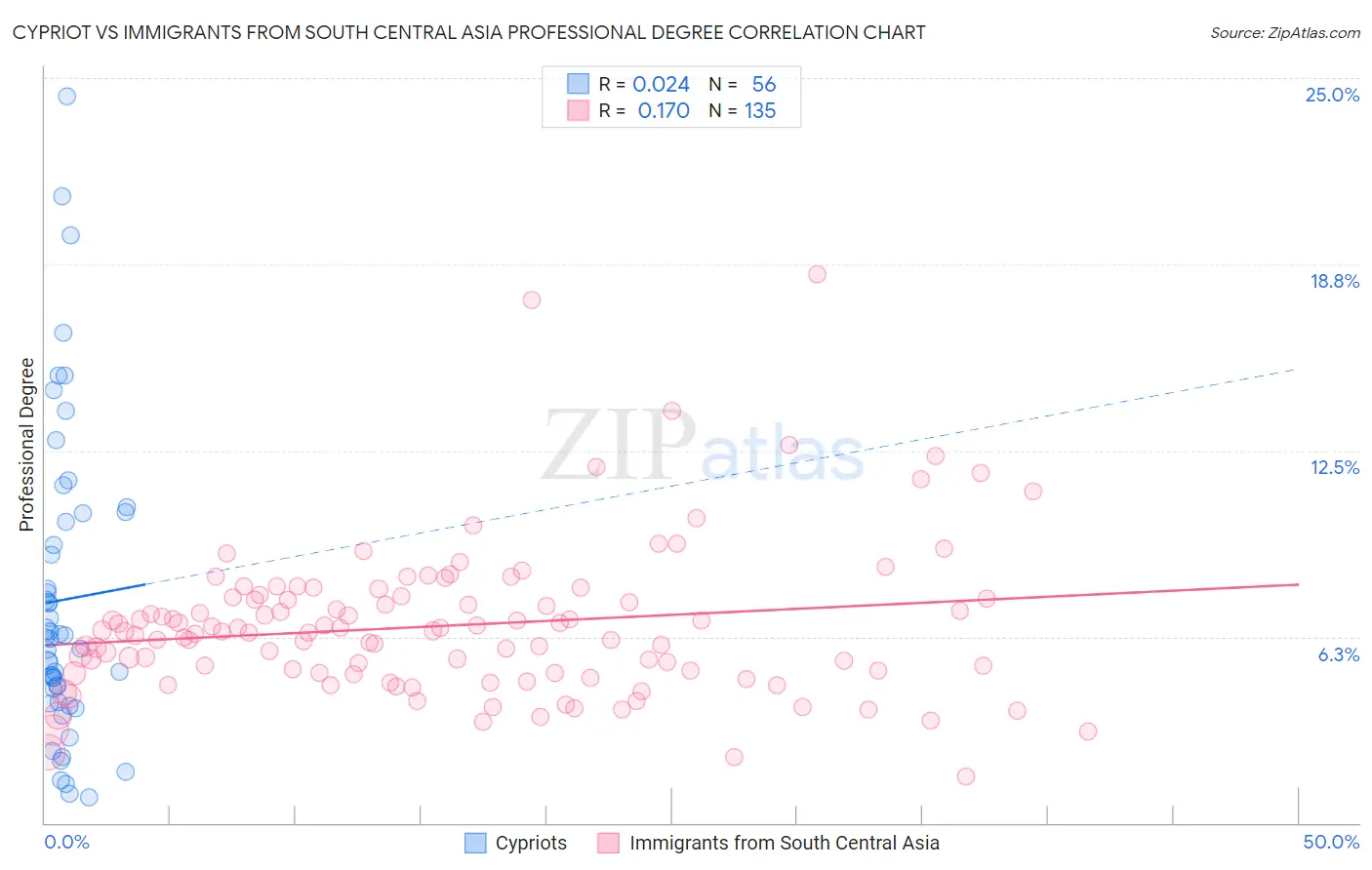 Cypriot vs Immigrants from South Central Asia Professional Degree