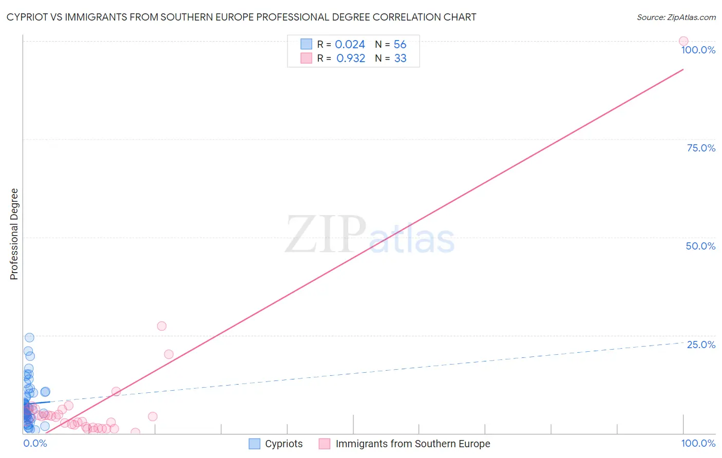 Cypriot vs Immigrants from Southern Europe Professional Degree