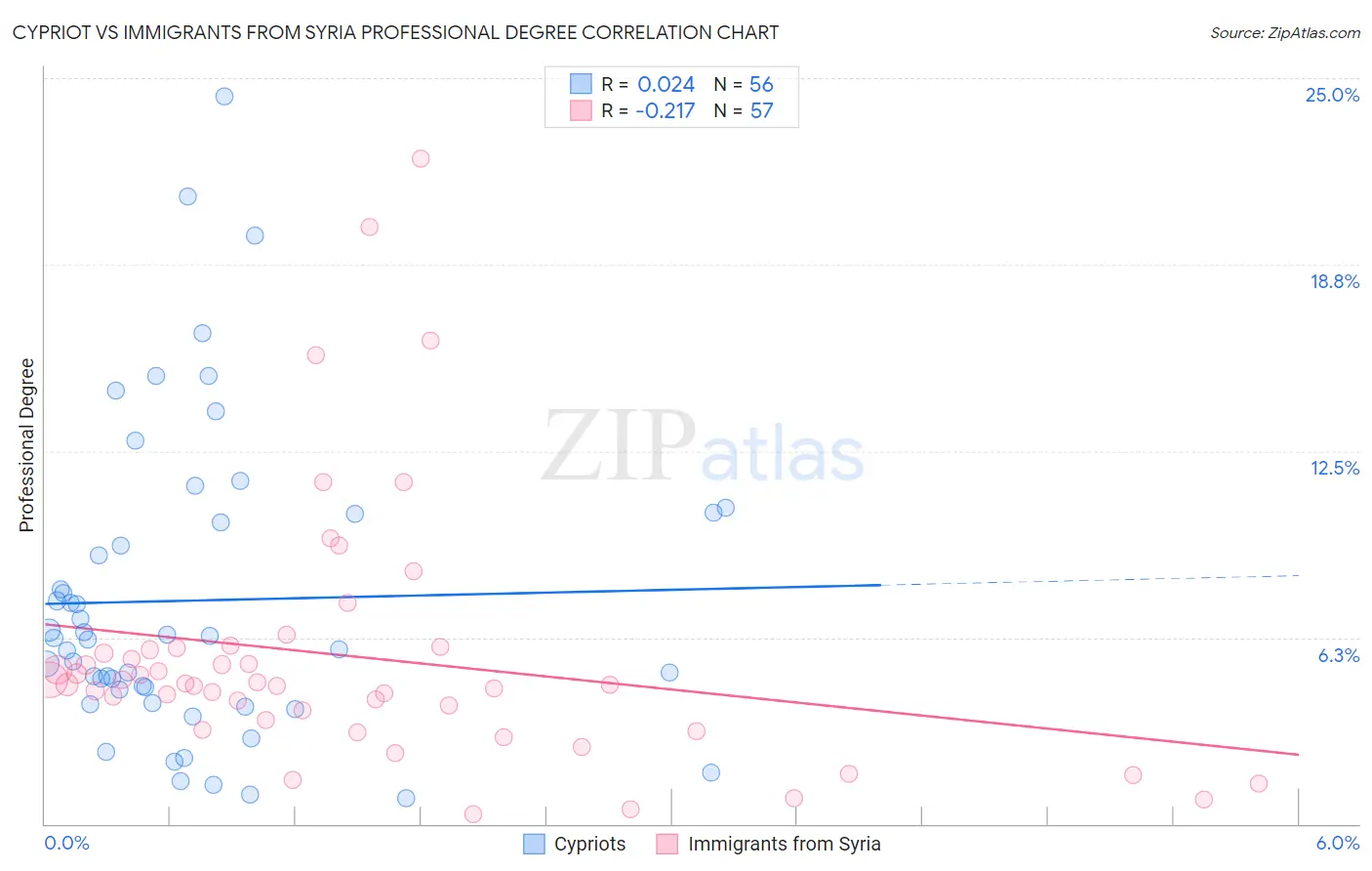 Cypriot vs Immigrants from Syria Professional Degree