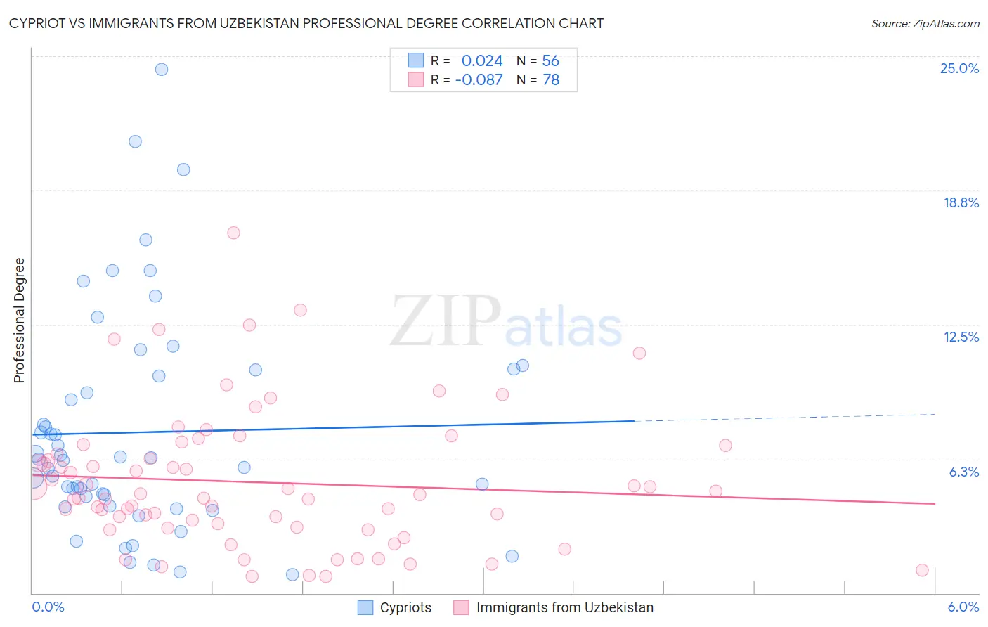 Cypriot vs Immigrants from Uzbekistan Professional Degree