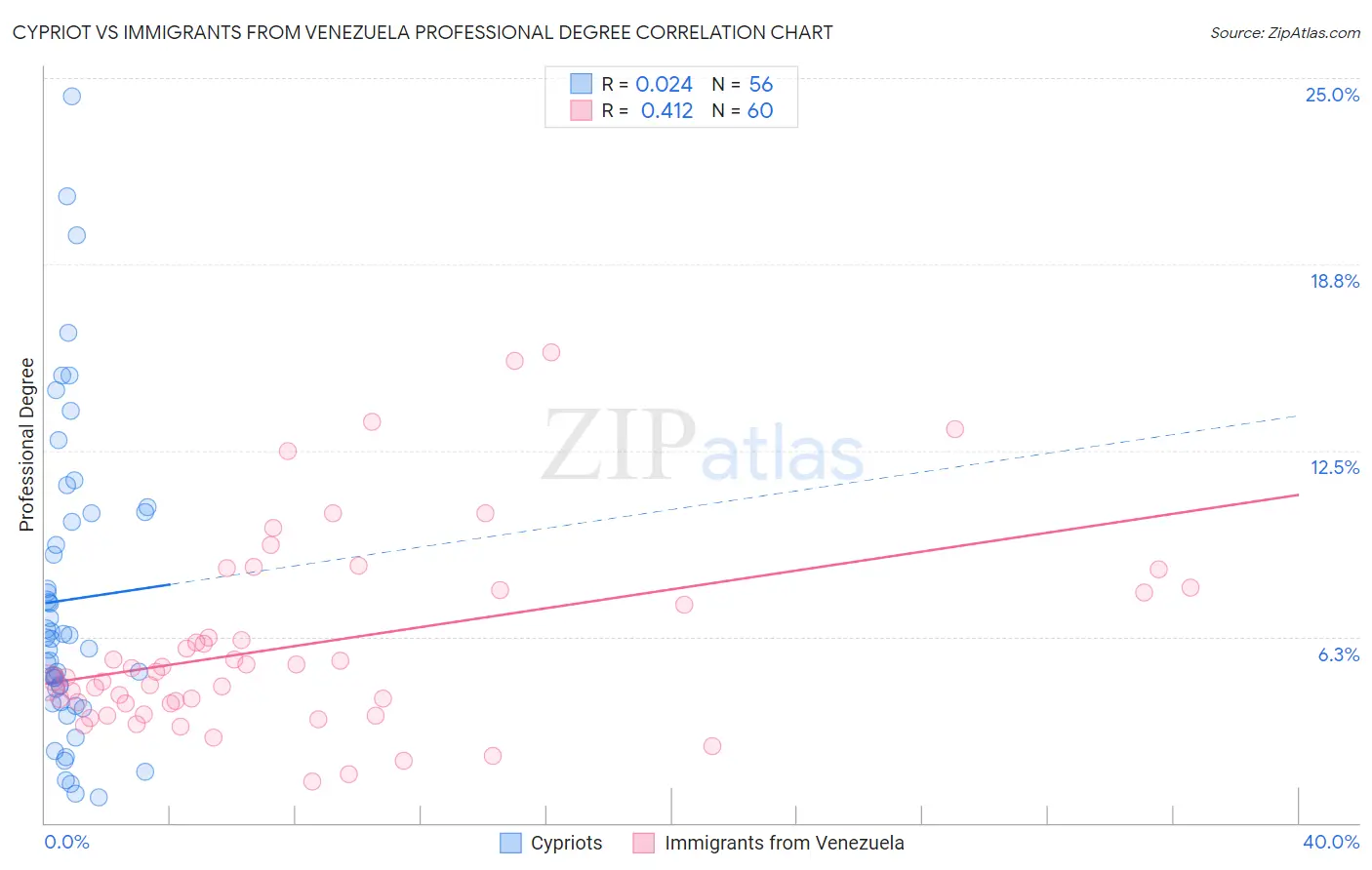 Cypriot vs Immigrants from Venezuela Professional Degree