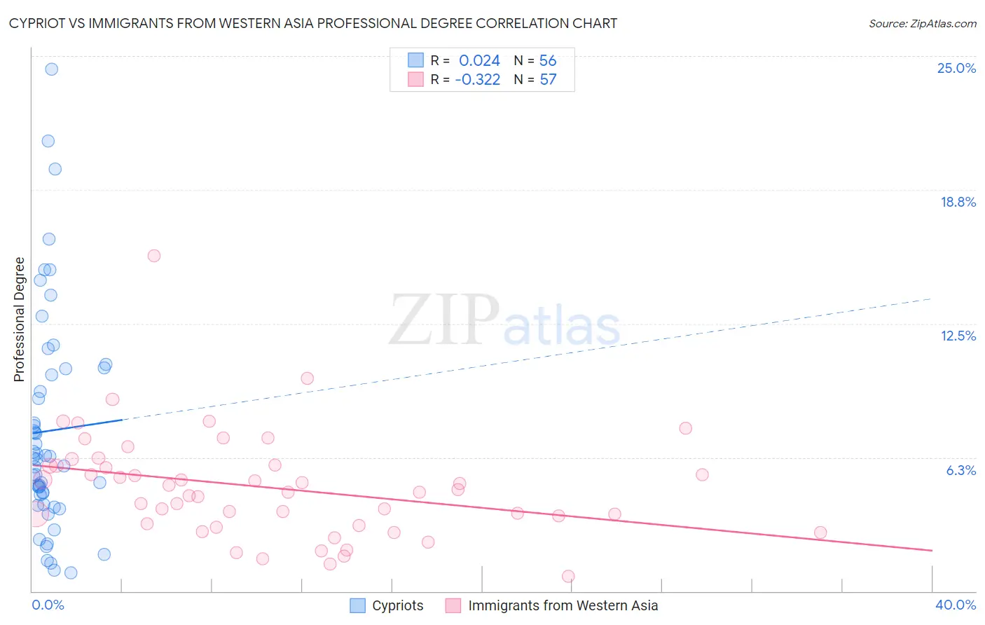 Cypriot vs Immigrants from Western Asia Professional Degree