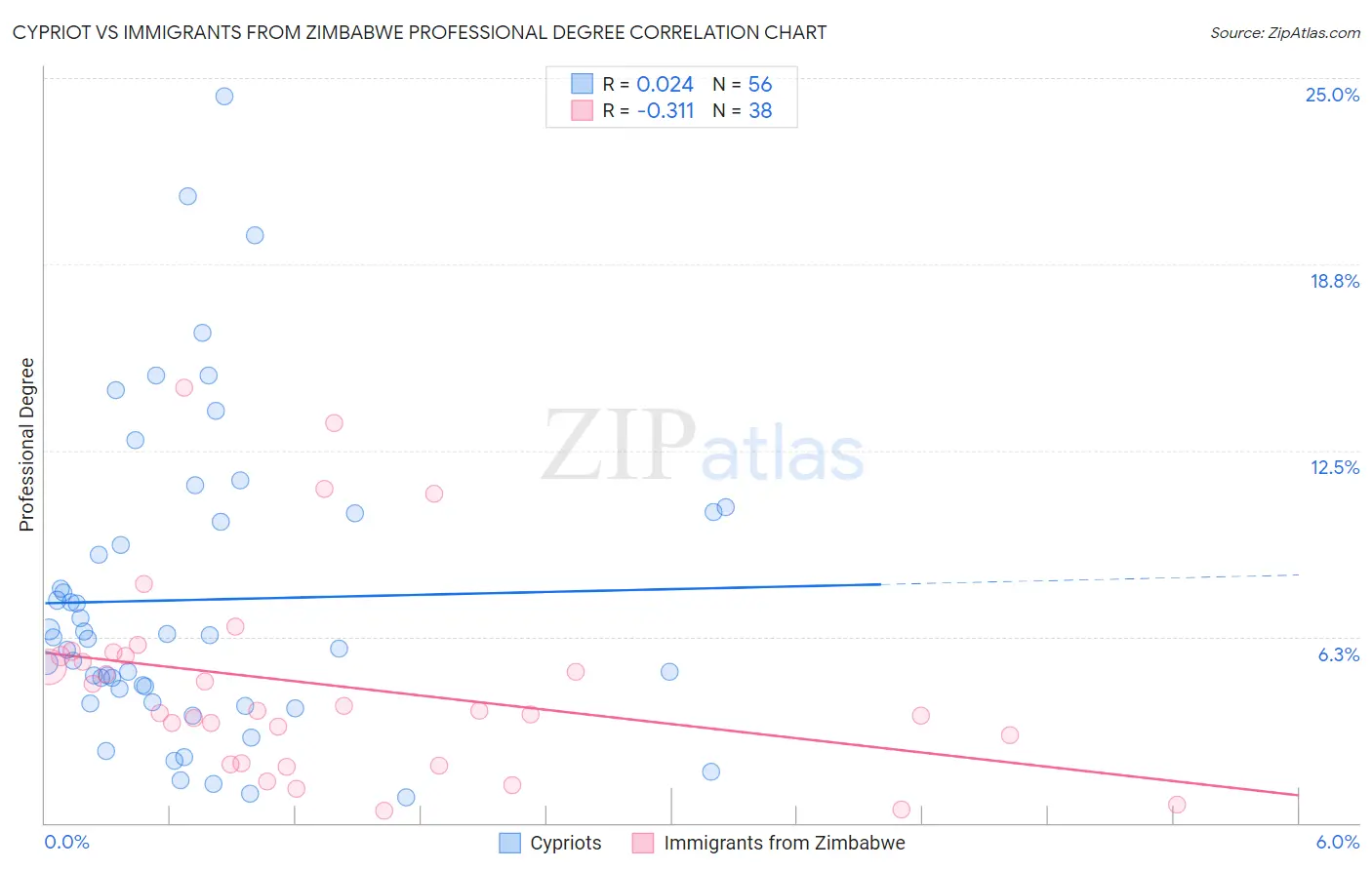 Cypriot vs Immigrants from Zimbabwe Professional Degree
