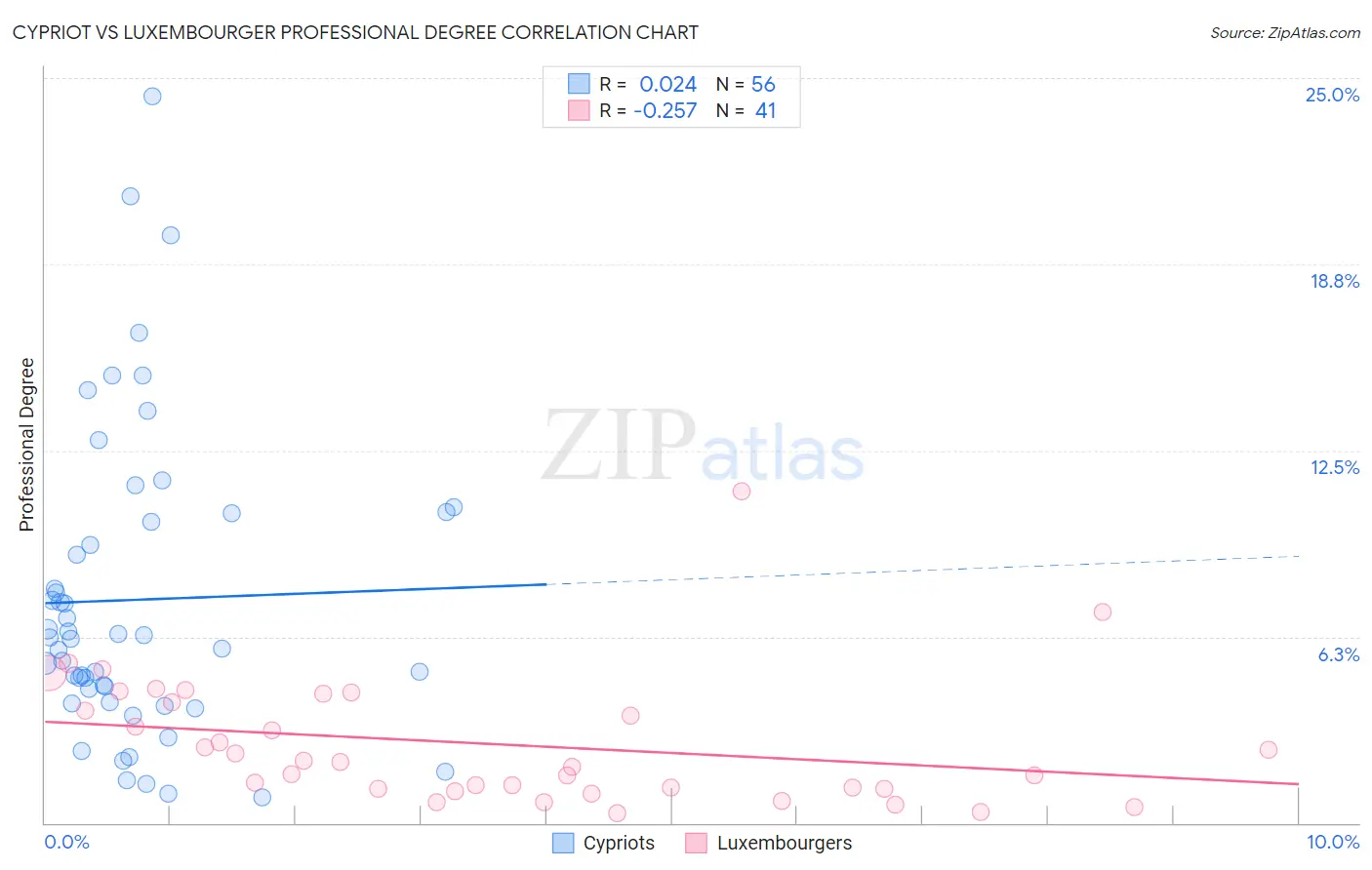 Cypriot vs Luxembourger Professional Degree