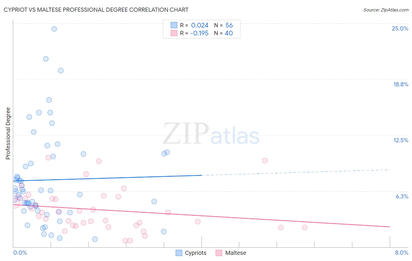 Cypriot vs Maltese Professional Degree
