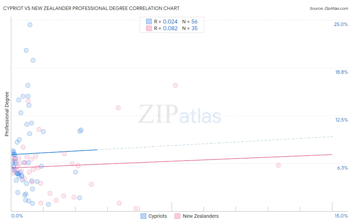 Cypriot vs New Zealander Professional Degree