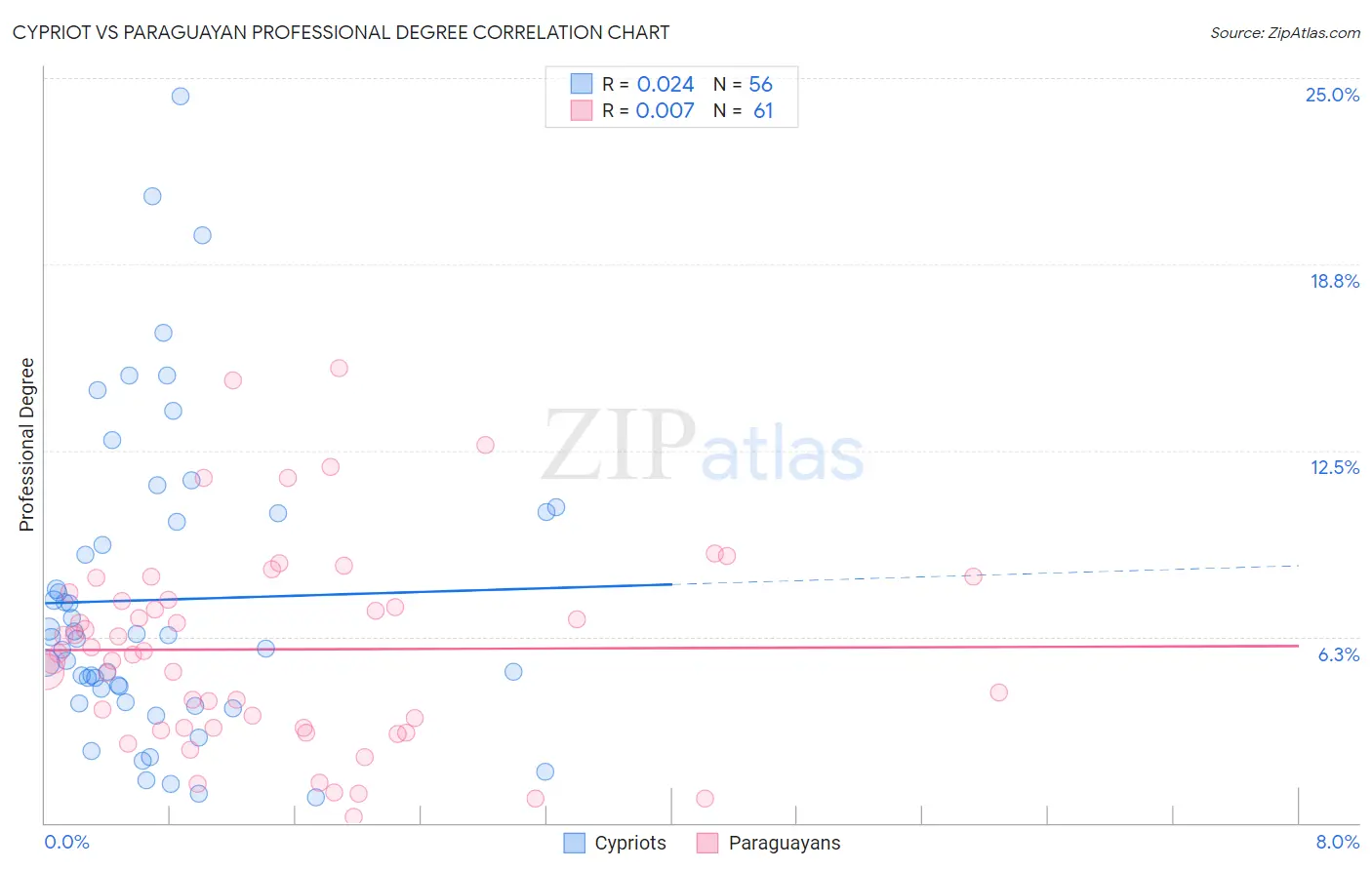 Cypriot vs Paraguayan Professional Degree
