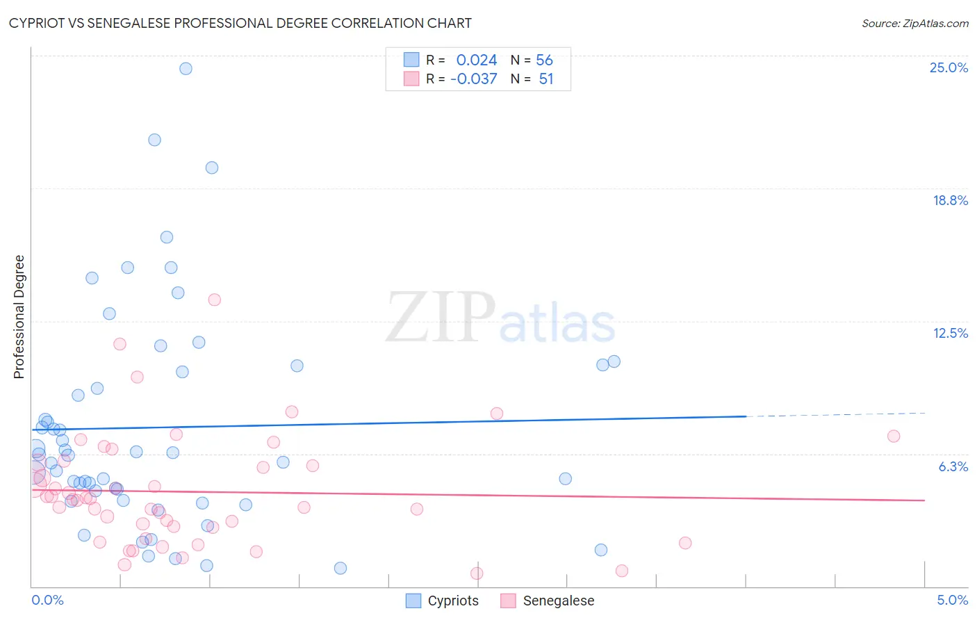 Cypriot vs Senegalese Professional Degree