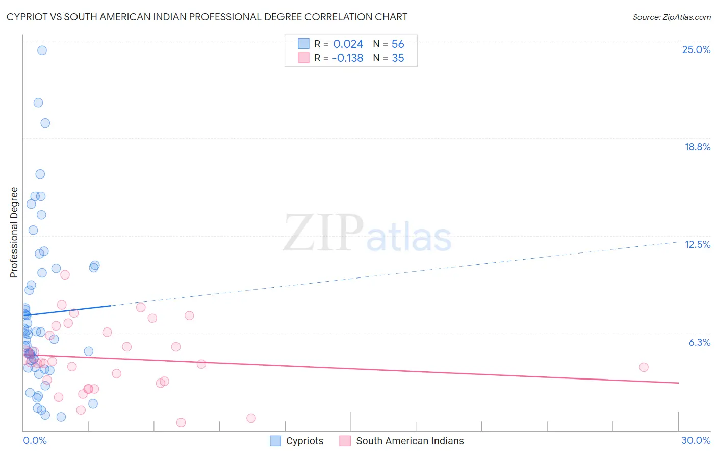 Cypriot vs South American Indian Professional Degree