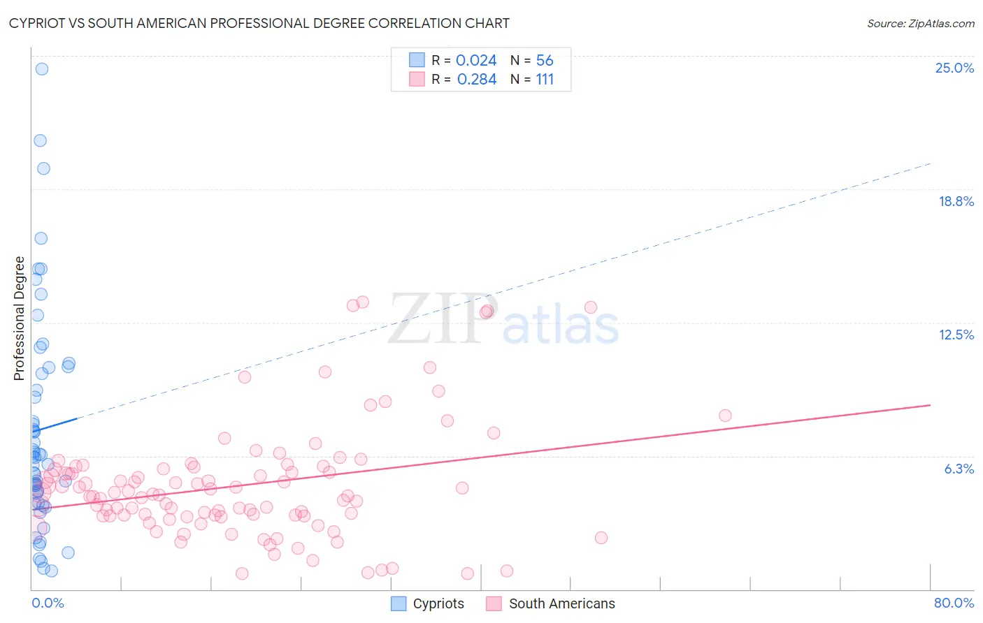 Cypriot vs South American Professional Degree