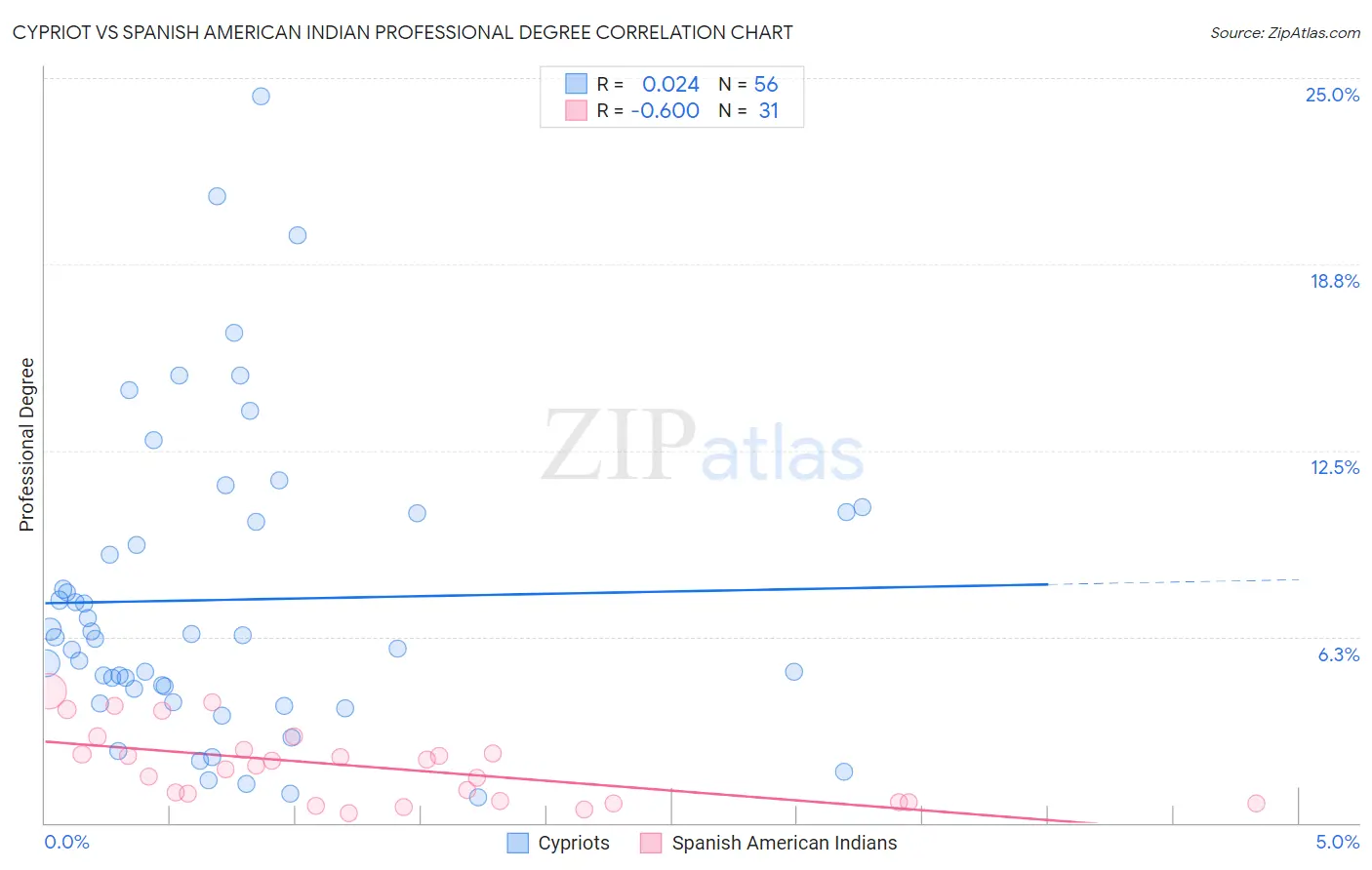 Cypriot vs Spanish American Indian Professional Degree