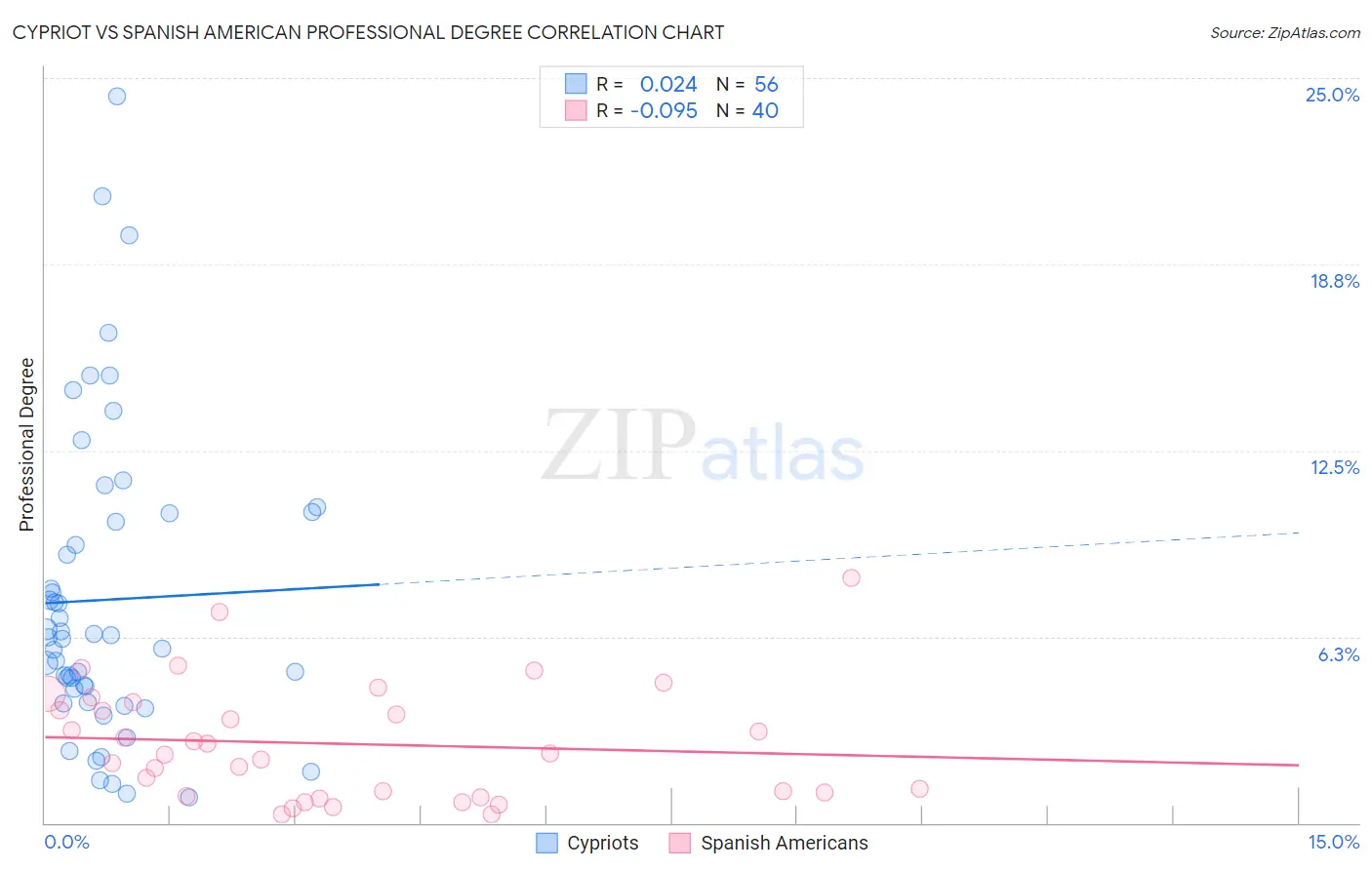 Cypriot vs Spanish American Professional Degree
