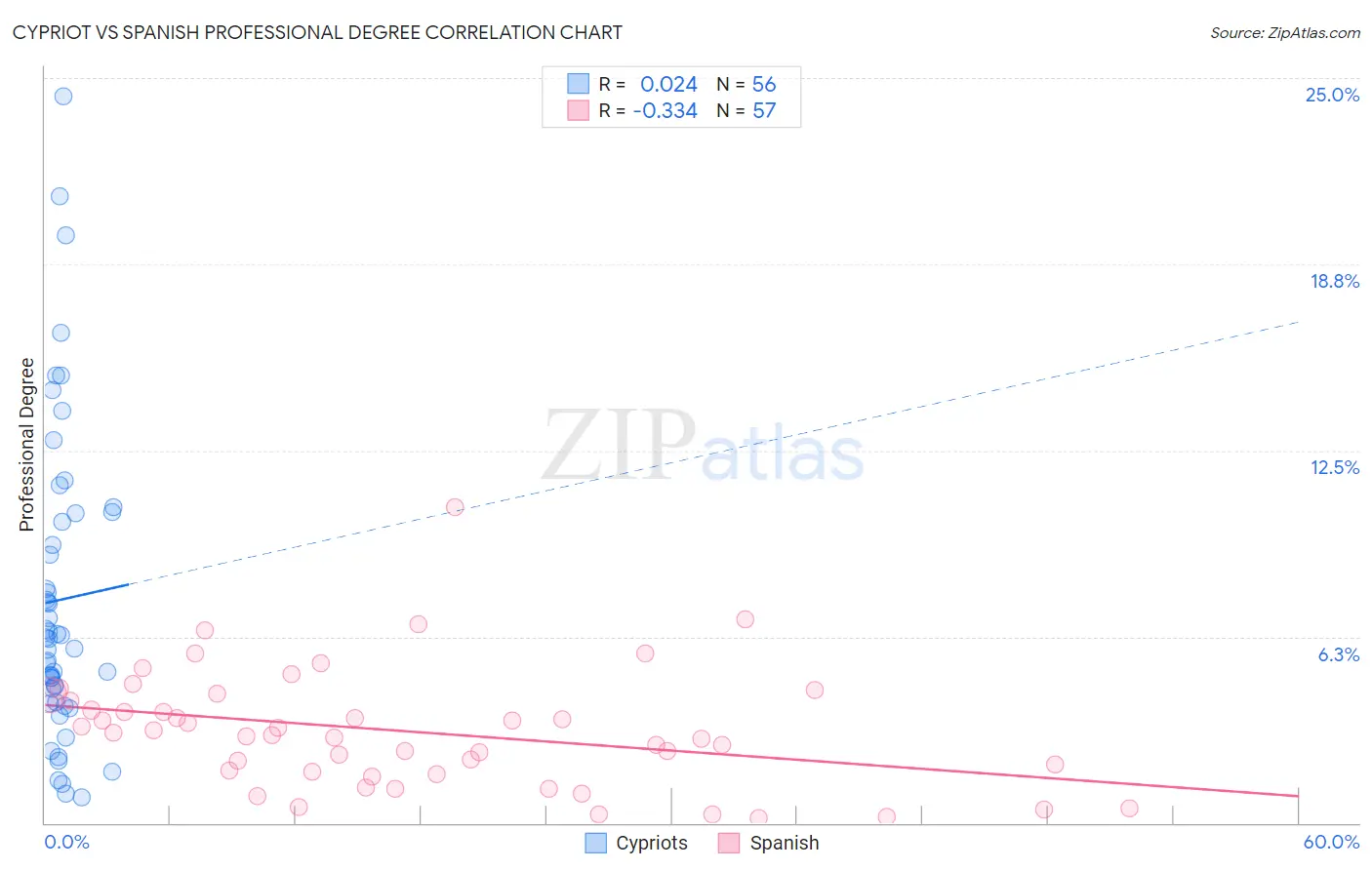 Cypriot vs Spanish Professional Degree